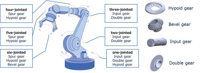 机器人齿轮采用实例