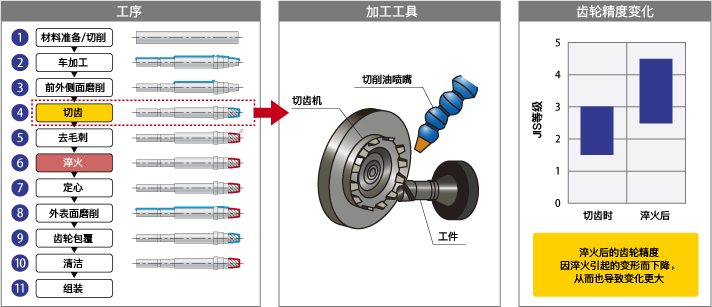 旧工艺、加工工具和齿轮精度变化图