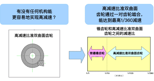 有没有任何机构能更容易地实现高减速？高减速比准双曲面齿轮通过一对齿轮啮合，能达到最高1/360减速  锥齿轮和高减速比准双曲面齿轮对比图