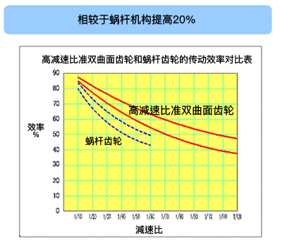 相较于蜗杆机构提高20%  高减速比准双曲面齿轮和蜗杆齿轮的传动效率对比表