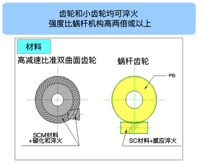 齿轮和小齿轮均可淬火  强度比蜗杆机构高两倍或以上  高减速比准双曲面齿轮和蜗杆齿轮的材料对比图