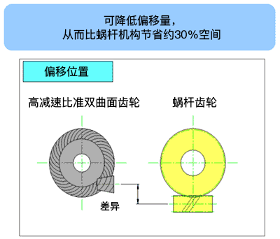 可降低偏移量，从而比蜗杆机构节省约30%空间  高减速比准双曲面齿轮和蜗杆齿轮的偏移位置对比图