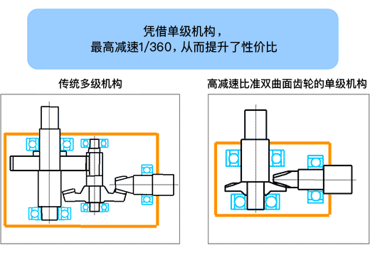 单级机构可以达到最高360:1减速，因而价格更具竞争力  传统多级机构和高减速比准双曲面齿轮单级机构的对比图