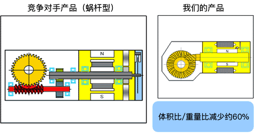 体积比/重量比减少约60%  竞争对手产品（蜗杆型）和我公司产品的体积比/重量比对比图