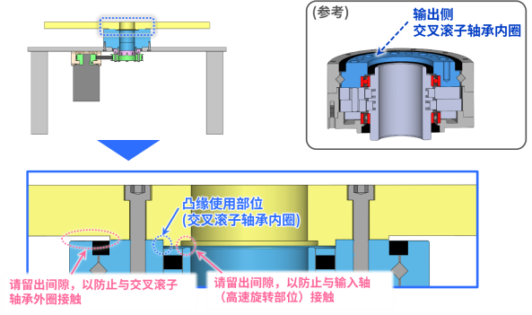 输入输出机构的紧固（输出机构定位）