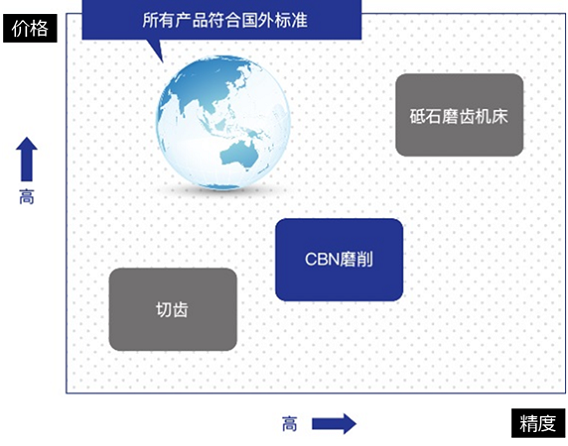 任务3：高精密齿轮