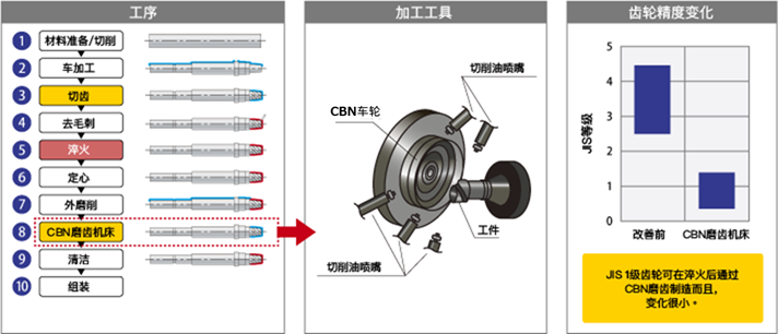 新生产方法（CBN磨床加工）（模数1.1～6）的工艺、加工工具和齿轮精度变化图示