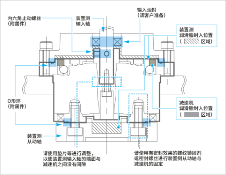 润滑脂封入空间示例