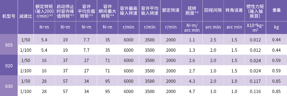 高刚性减速机性能表