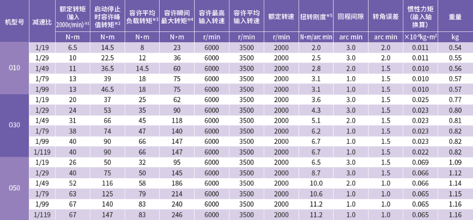 高刚性减速机性能表