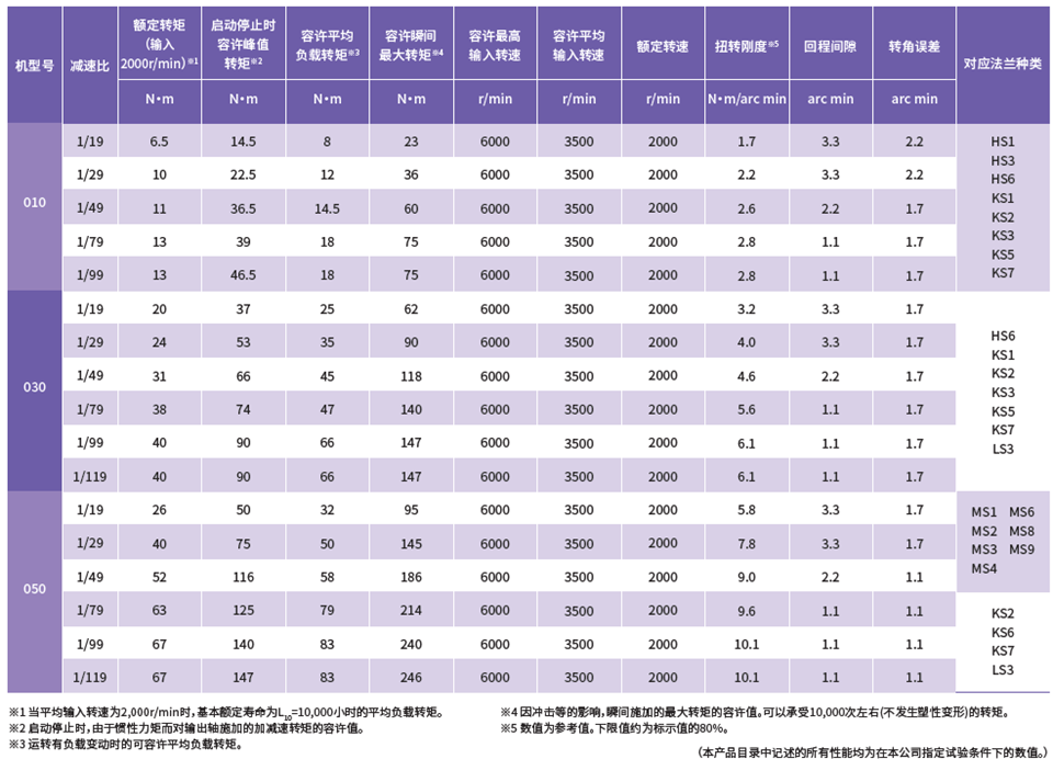 性能表