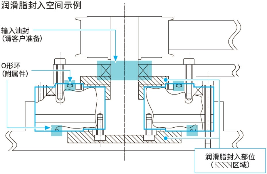 润滑脂封入空间示例