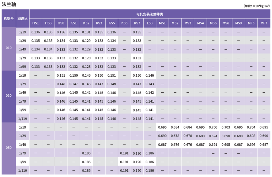 惯性力矩（输入轴换算）1